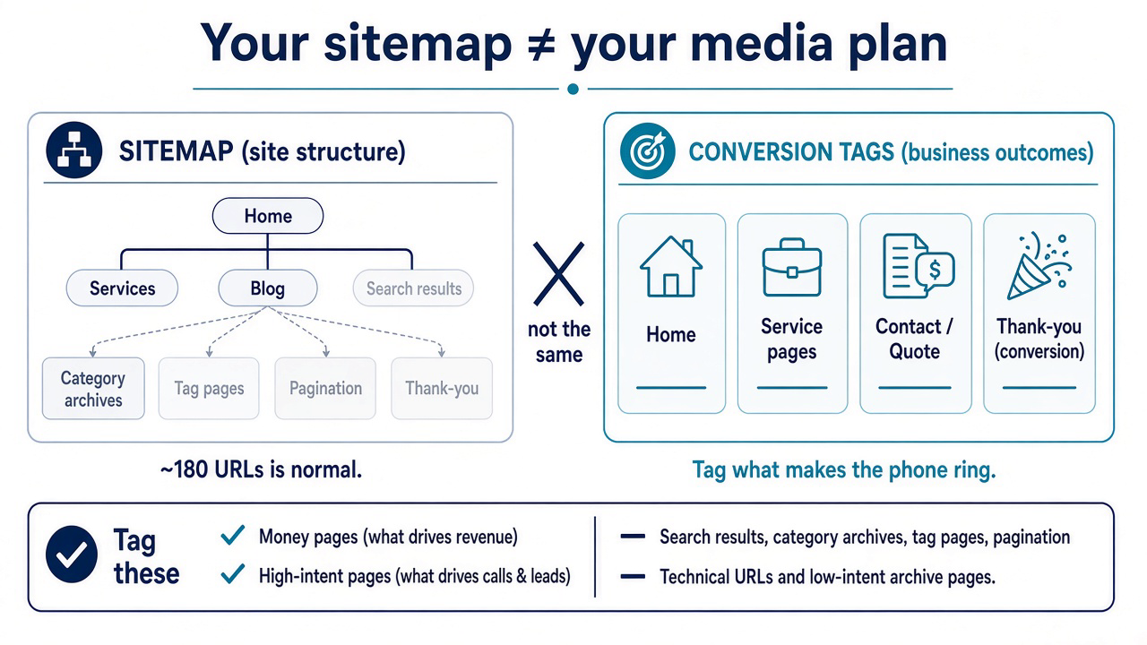Diagram: website sitemap vs conversion tags for Google Ads